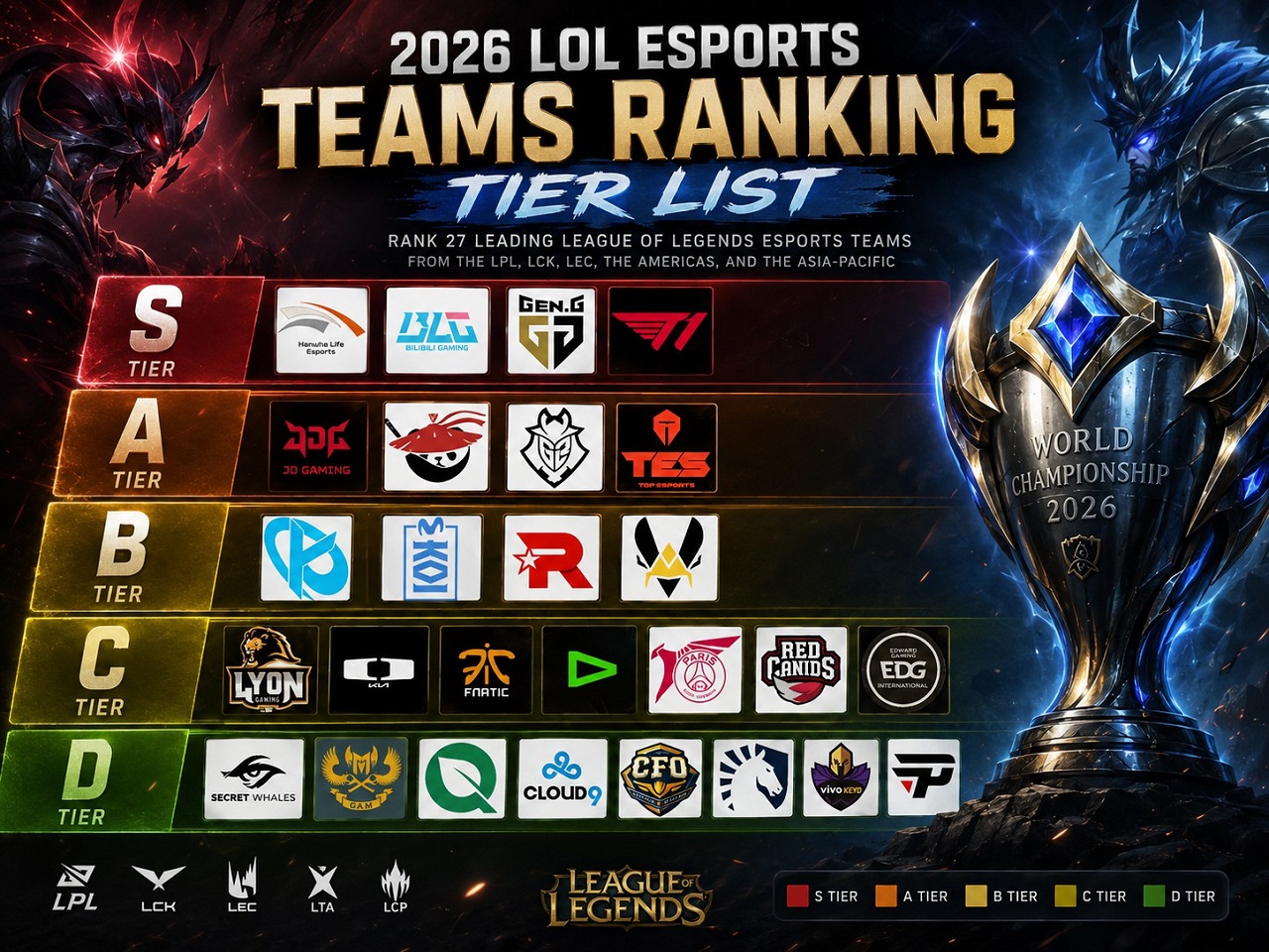 2026 LoL Worlds teams ranking tier list poster showing S to D tier rankings for Hanwha Life Esports, BLG, Gen.G, T1, and 27 League of Legends esports teams from LPL, LCK, LEC, LTA, and LCP